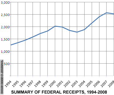 Federal receipts after Bush tax cuts
