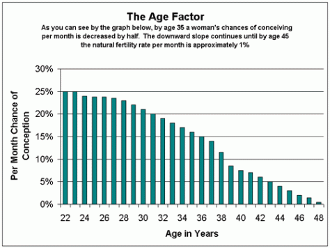 Fertility in women by age
