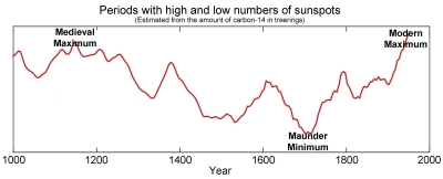 Graph of solar events (Source: GSU.edu)