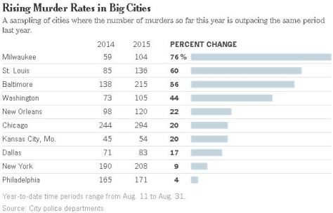 Crime rates in major cities, all Democrat-run