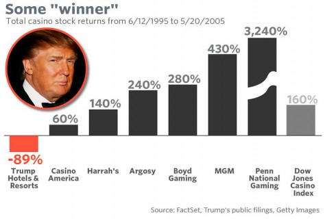 Trump casino and hotels performance