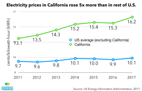 What green energy policies did to electricity costs in California