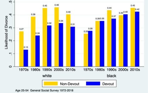 Devout vs Non-Devout Divorce Marriage