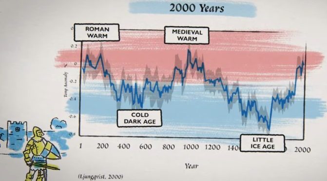 2000 Years of Climate Change